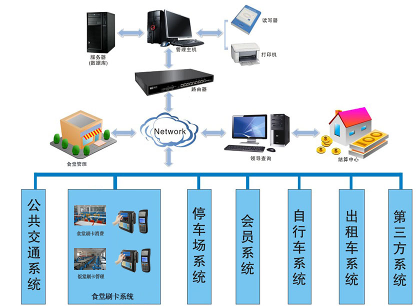 食堂售饭（消费）系统拓扑图