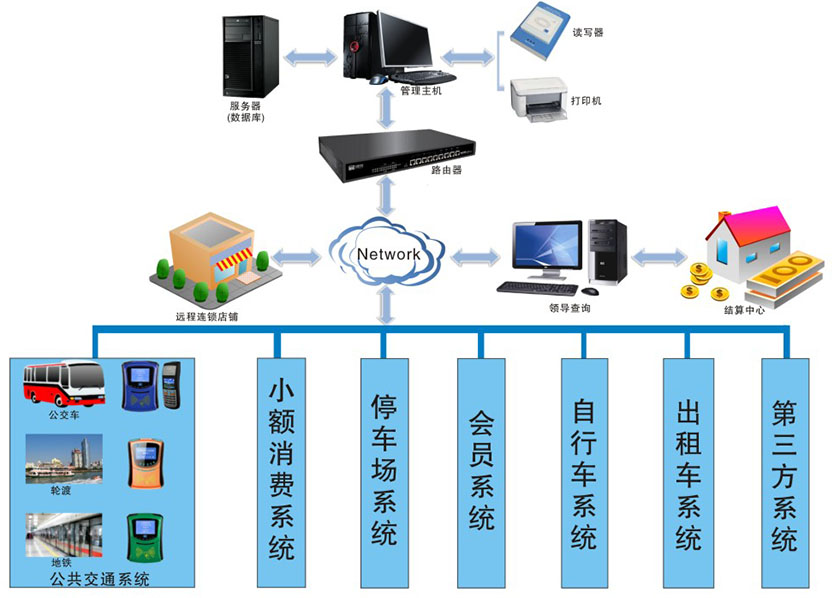 企业巴士收费管理系统解决方案