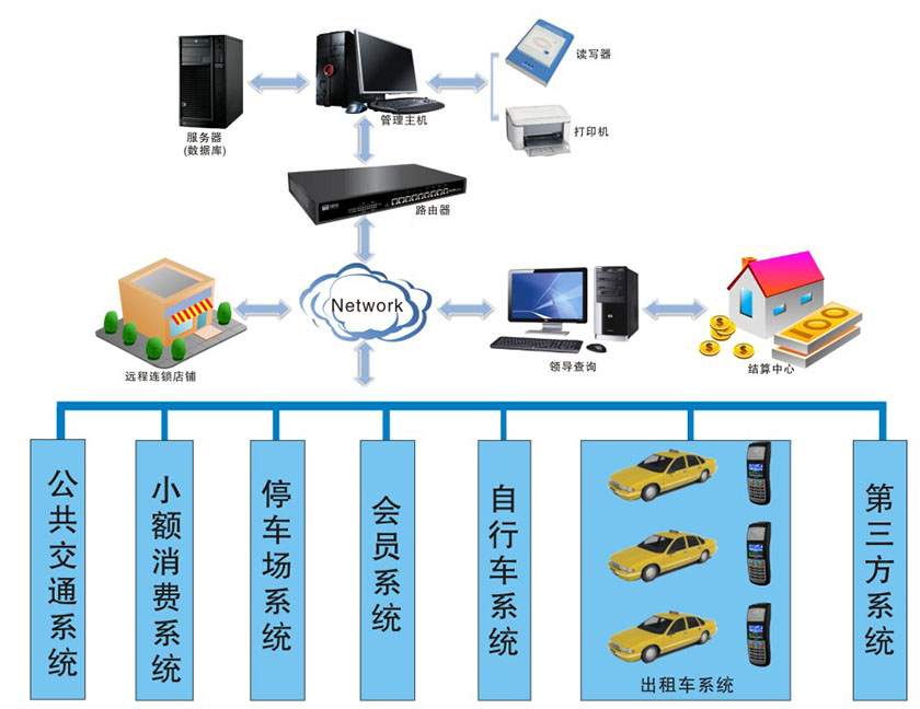 出租车一卡通系统解决方案