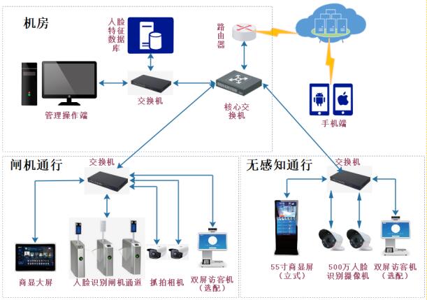 学生宿舍人脸识别系统，学生宿舍人脸识别考勤系统